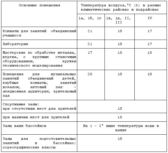 Показатели воды в бассейне. Температура воздуха в помещениях детского сада по САНПИН. Температурный режим в спортивном зале школы САНПИН. Температурные нормы в бассейне САНПИН. Температурный режим по санпину в детском саду.