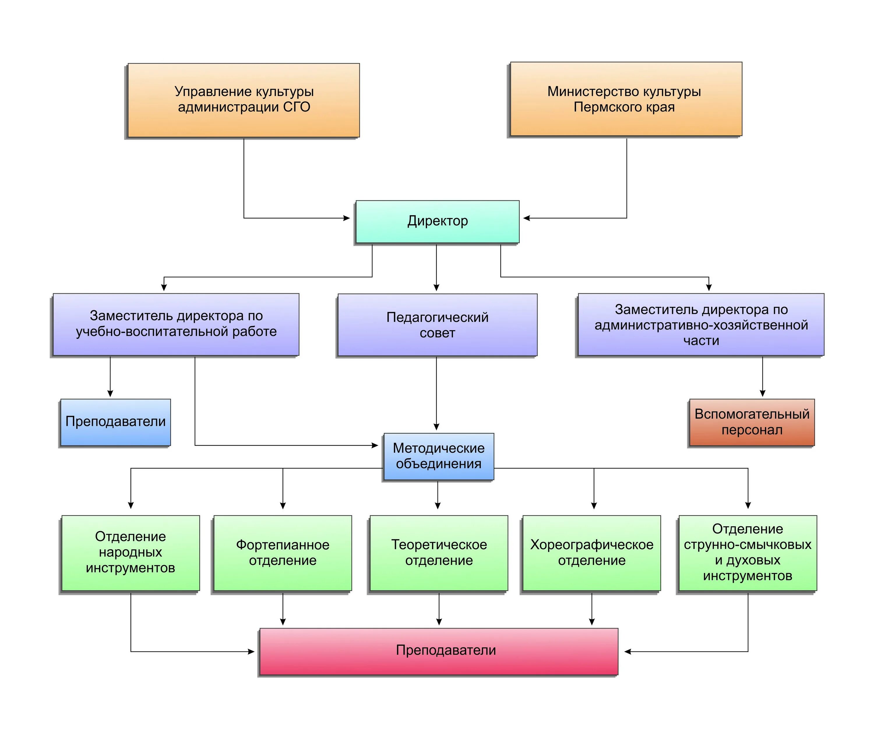 Субъекты управления образовательной организации. Администрация Соликамска структура. Субъекты управления образовательной организацией. Организационная структура Соликамскбумпром. Управление культуры Соликамск.