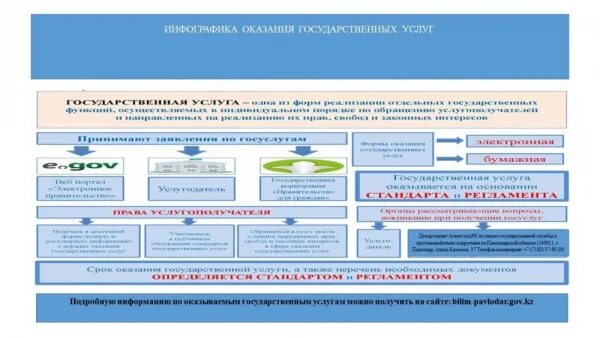 Государственные услуги оказываемые органами государственной власти. Оказание государственных услуг. Инфографика госуслуг. Государственные услуги инфографика. Стандарты государственных услуг.