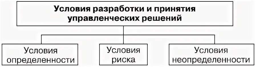 Информационное обеспечение процесса принятия управленческих решений