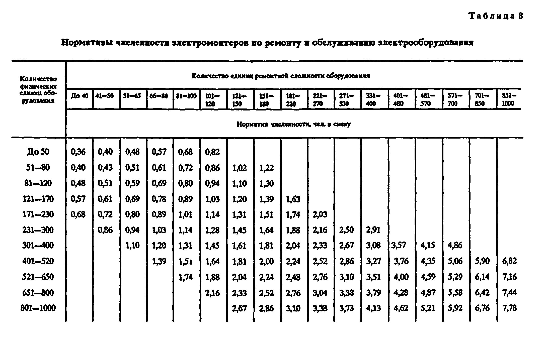 Количество рабочих на производстве