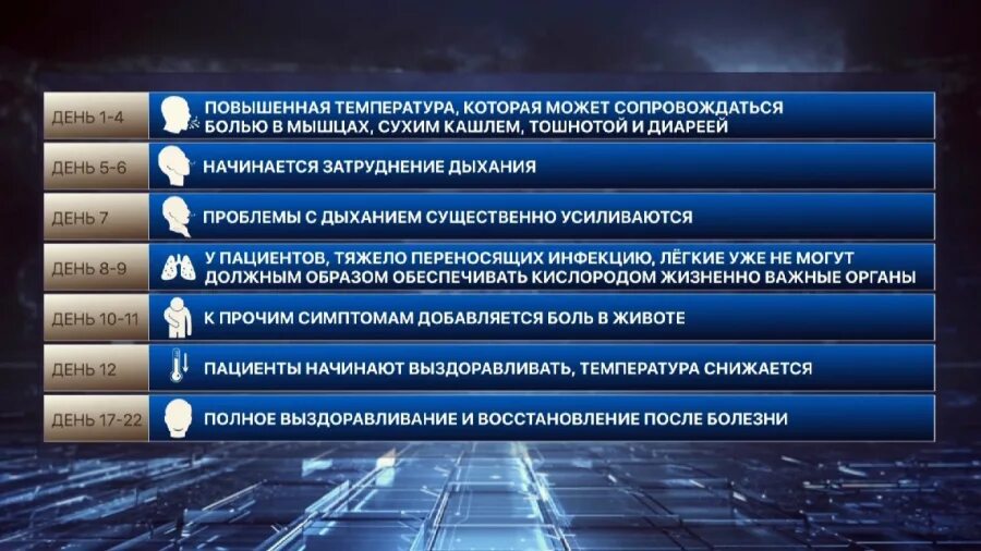 Как сейчас протекает коронавирус симптомы у взрослых. Симптомы коронавируса по дням. симптомы короновирус по дням. коронавирус этапы болезни. стадии коронавируса по дням.