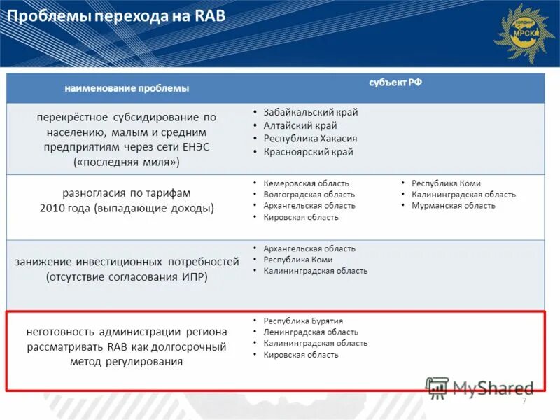 Экономические проблемы субъектов рф