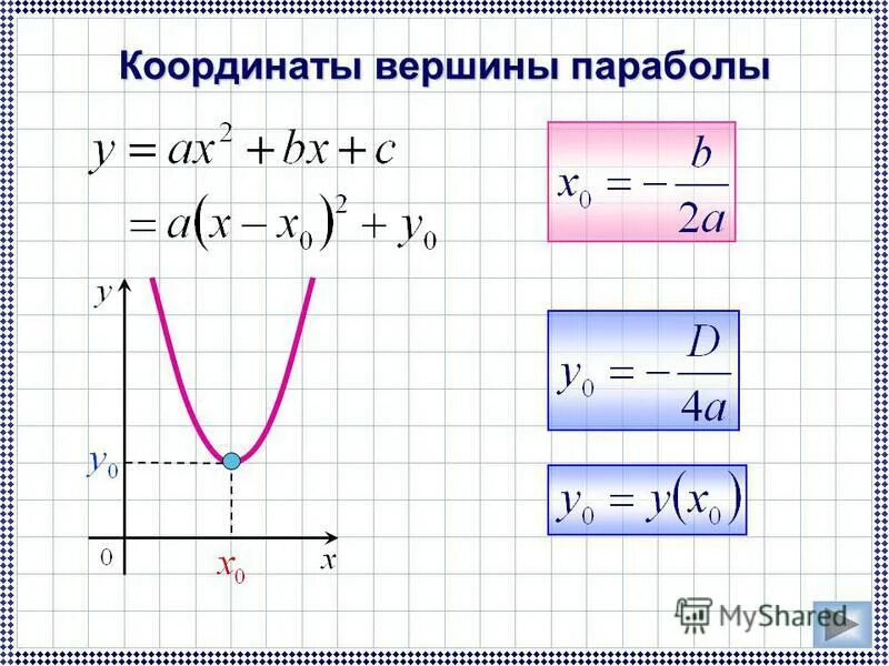 Y a x2 b x c. Уравнение параболы формула. Y0 параболы формула. Уравнение параболы формула в общем виде. Уравнение параболы в каноническом виде.