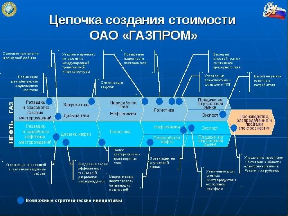 Какую роль играл нефтегазовый сектор. Цепочка создания стоимости. Структура Газпрома.