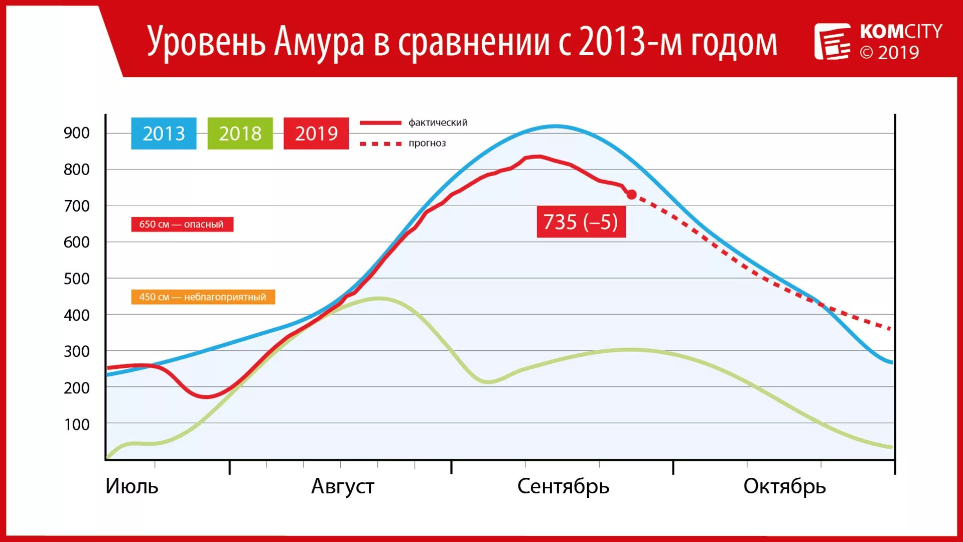 1 июля 2019 г. Уровень Амура. Уровень воды в Амуре. График уровня Амура. Уровень Амура у Хабаровска на сегодня.
