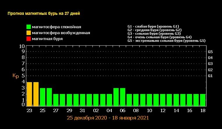 Сколько магнитные бури