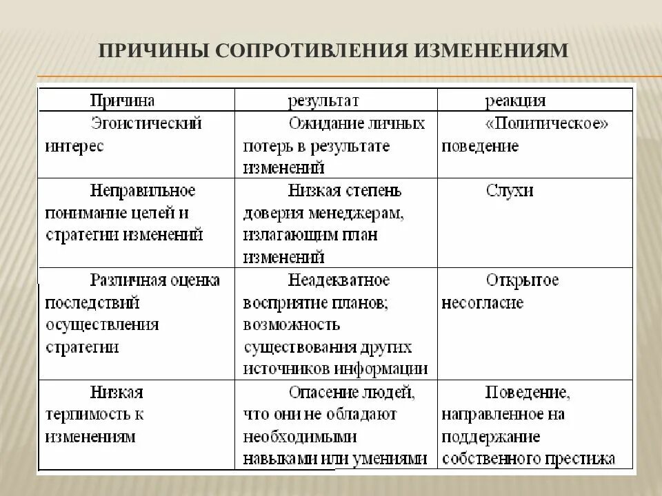 Методы преодоления изменений. Причины сопротивления персонала изменениям. Основные виды сопротивления изменениям. Причины сопротивления организационным изменениям. Причины сопротивления переменам.