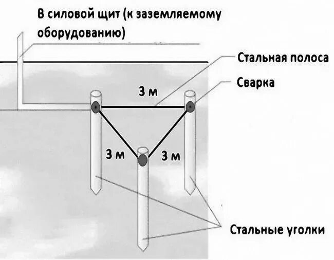 Каким должно быть заземление. Монтажная схема заземляющего устройства. Монтажная схема заземляющего устройства в линию. Схема контура заземления. Схема заземляющего устройства 4х3х3.