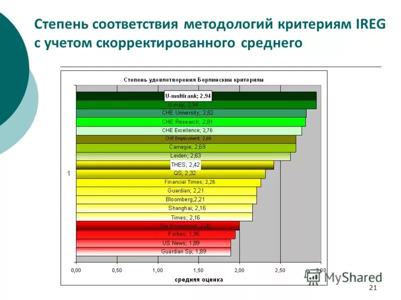 Степень соответствия информации текущему моменту. Степень соответствия. Рейтингования.