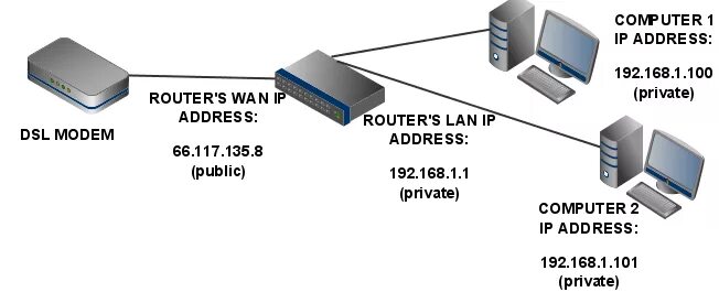 Lan IP И Wan IP. Lan Интерфейс. IP адрес схема. IP маршрутизатор. Router address