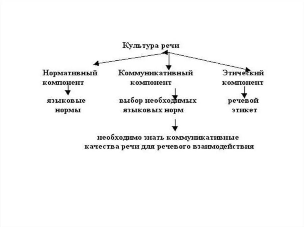 Компоненты этической культуры. Коммуникативные качества речи схема. Основные показатели речевой культуры.. Нормативный компонент культуры речи. Культура речи схема.