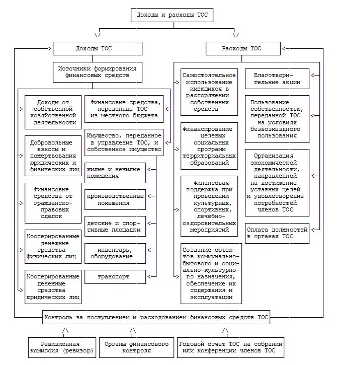 ТОС это орган местного самоуправления. Схема система территориальное Общественное самоуправление. Формы осуществления территориального общественного самоуправления. Структура ТОС.