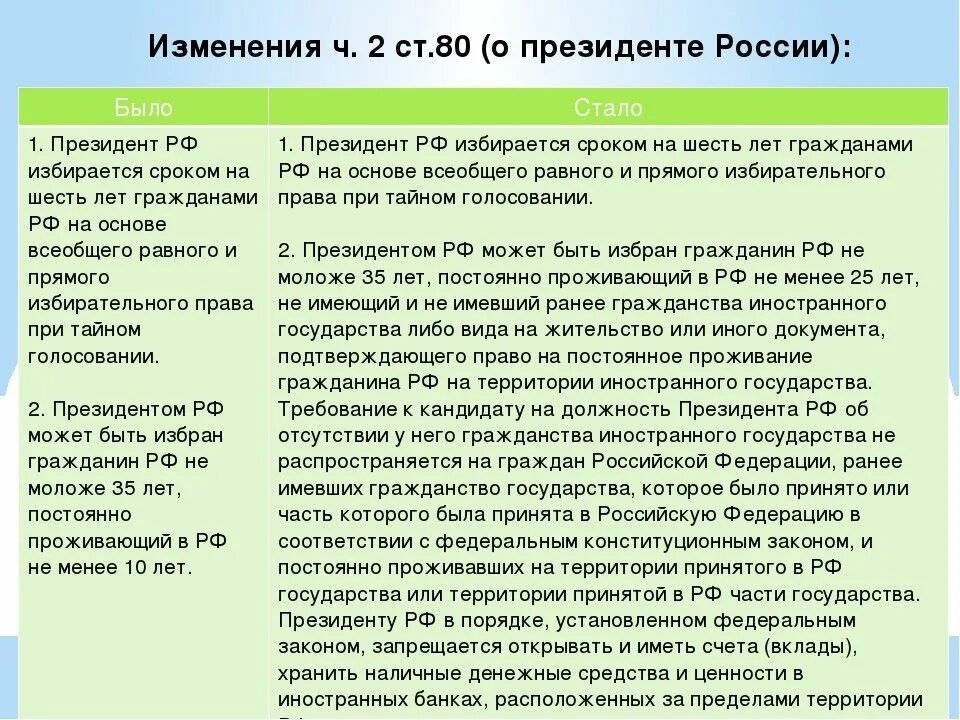 Последние поправки в конституции дата. Список поправок в конституцию рф 2025. поправки в конституцию рф 2025. поправки в конституцию 2025. поправки в конституции рф 2025 список изменений.