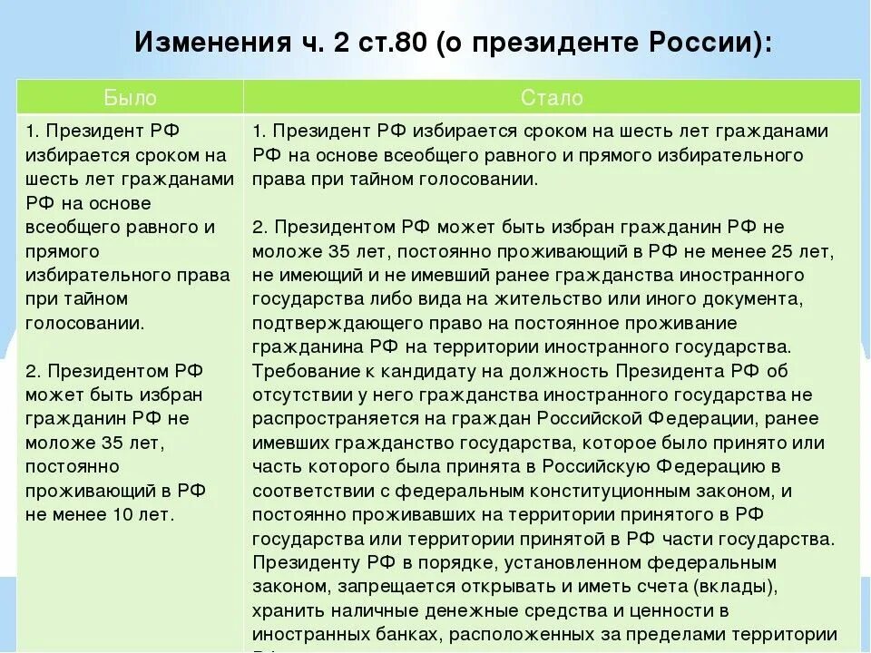 Новые изменения в конституции рф. Поправки в Конституцию 2021. Изменения в Конституции РФ. Список поправок в Конституцию РФ 2020. Изменения в Конституции РФ было стало.