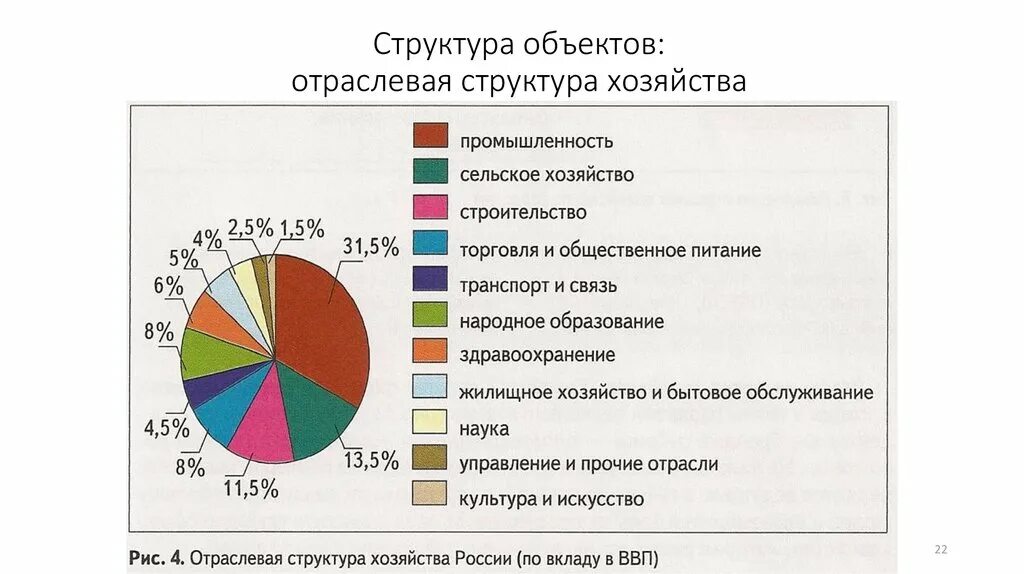 Главная отрасль российской экономики. Диаграмма отраслевой структуры хозяйства центральной России. Отраслевая структура экономики России. Отрасли хозяйства России схема. Отраслевая структура хозяйства России диаграмма.