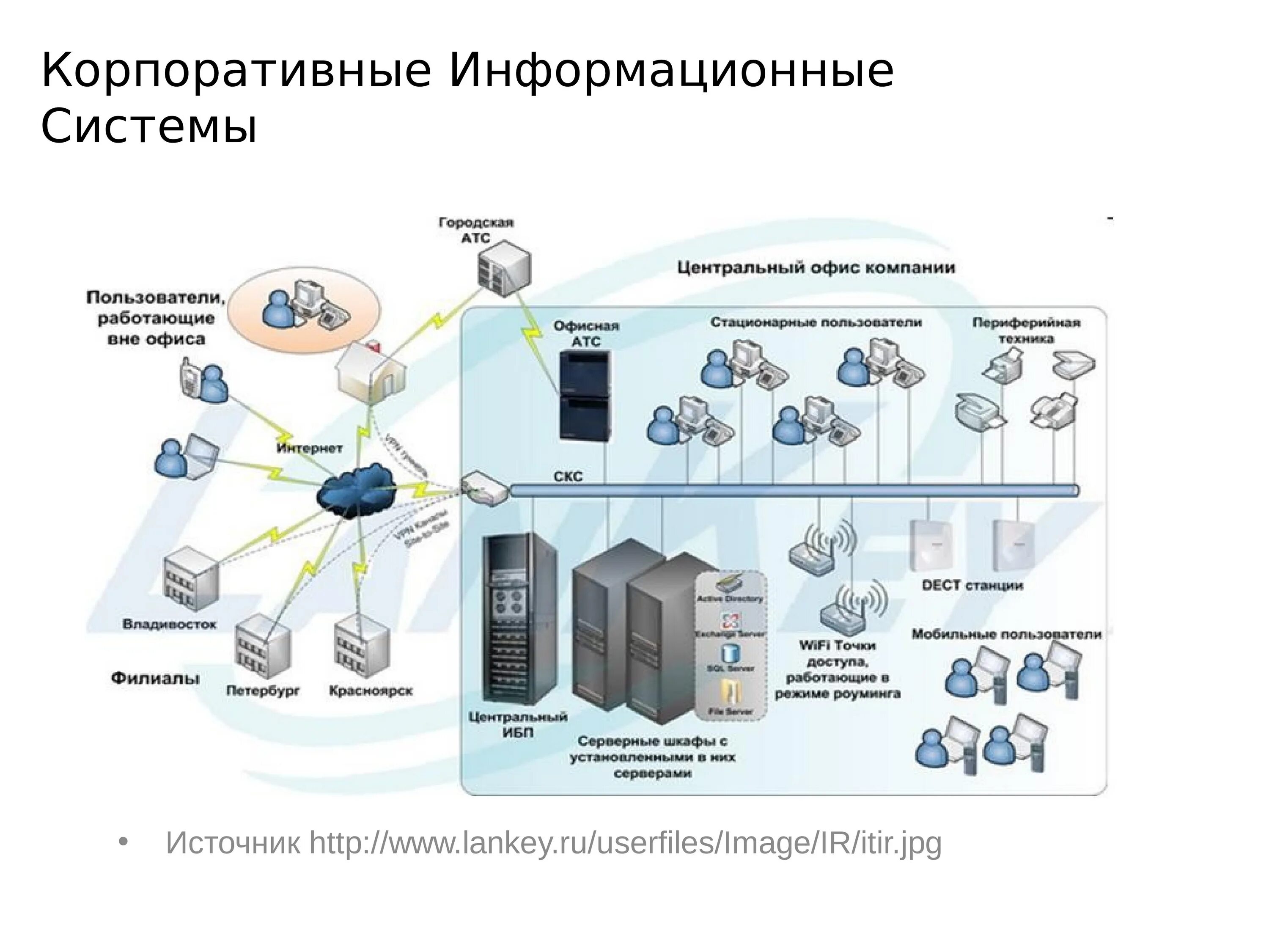 Упрощённая схема корпоративной информационной системы (кис). ИТ инфраструктура предприятия корпоративная информационная система. Схема корпоративной сети организации. Схема ИТ-инфраструктуры локальная сеть. Аис взаимодействие