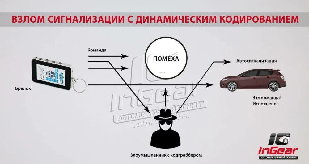 Почему при постановке на сигнализацию. На автомобиле сработала сигнализация. Компоненты автомобильной сигнализации. Частоты сигнализаций авто.