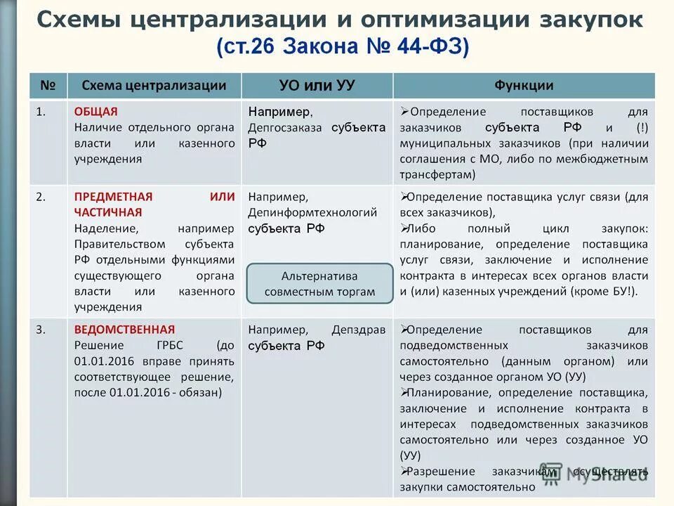 централизованная закупка по 44 фз это. ст 26 44 фз. ст 26 44 фз. 1 ч. централизация закупочной деятельности.
