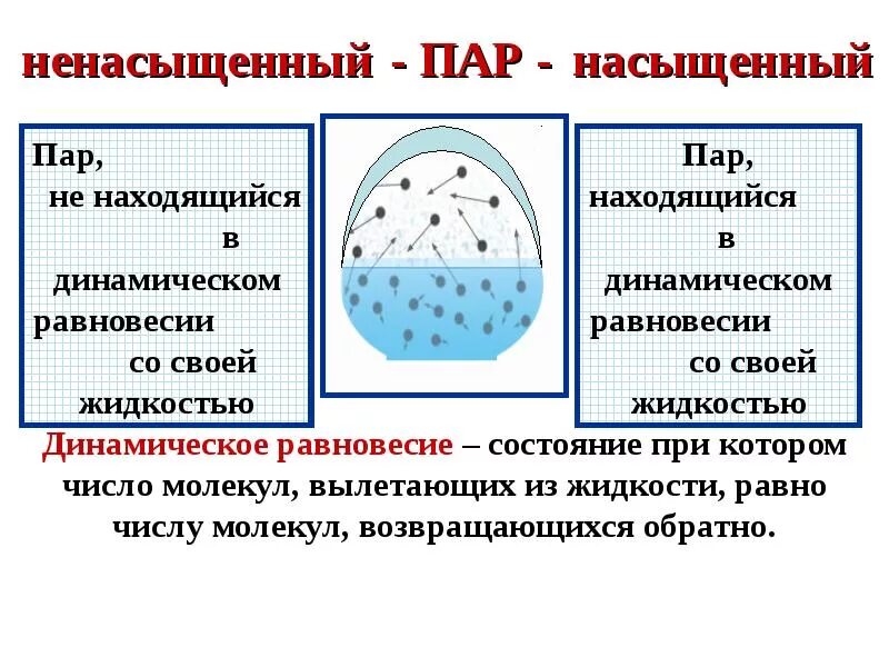 Момент перехода воздуха от ненасыщенного состояния. Насыщенный и ненасыщенный пар. Испарение насыщенный и ненасыщенный пар. Насыщенные и ненасыщенные пары физика. Насчыщеный пар и не насыщеный.