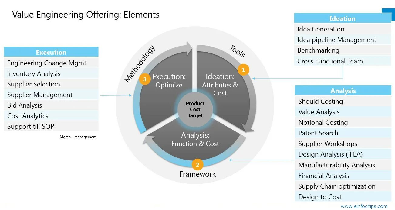 Value программа. Value ИНЖИНИРИНГ. Value Analysis/value Engineering. Этапы value Engineering. Design to cost методика.