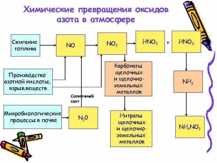 Превращение соединений азота. Химические превращения вредных веществ в атмосфере. Химические фотохимические превращения вредных веществ в атмосфере. Химические превращения веществ в природе. Химические соединения азота.