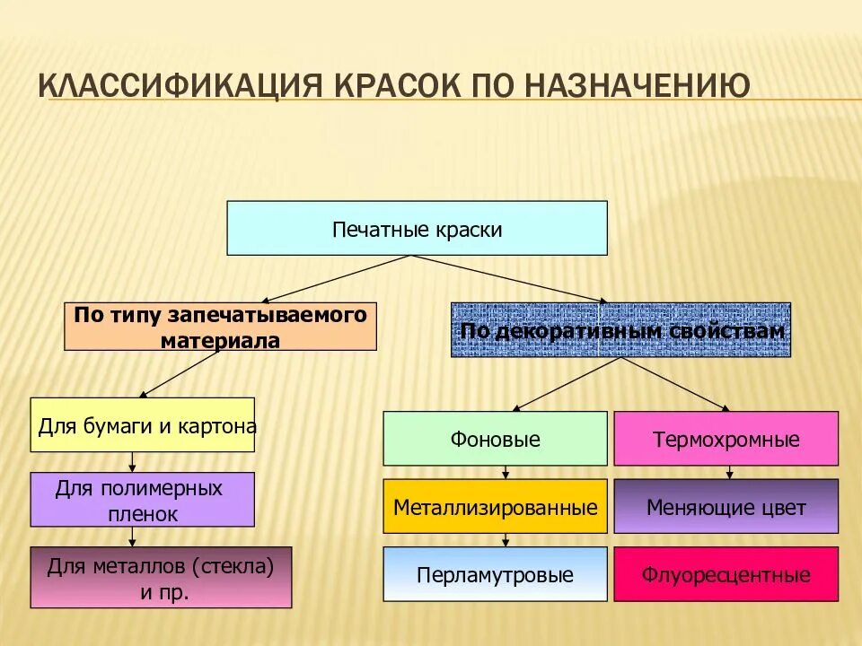 Типы красителей. Классификация красок. Классификация строительных красок. Классификация лакокрасочных. Классификация печатных красок.