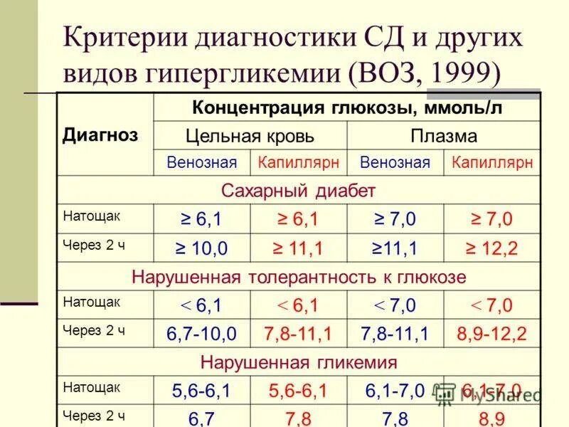 Какой сахар у человека в организме. Уровень сахара в крови при сахарном диабете 1 типа таблица. Норма сахара в крови при сахарном диабете 1 типа. Нормы показателей сахара при диабете 1 типа. Показатели сахара в крови при сахарном диабете 2 типа.