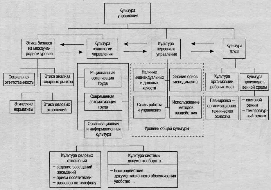 Элементы управленческой этики. Этика менеджмента схема. Схема культурной управления и этика. Управленческая этика методы управления. Управление культурными учреждениями