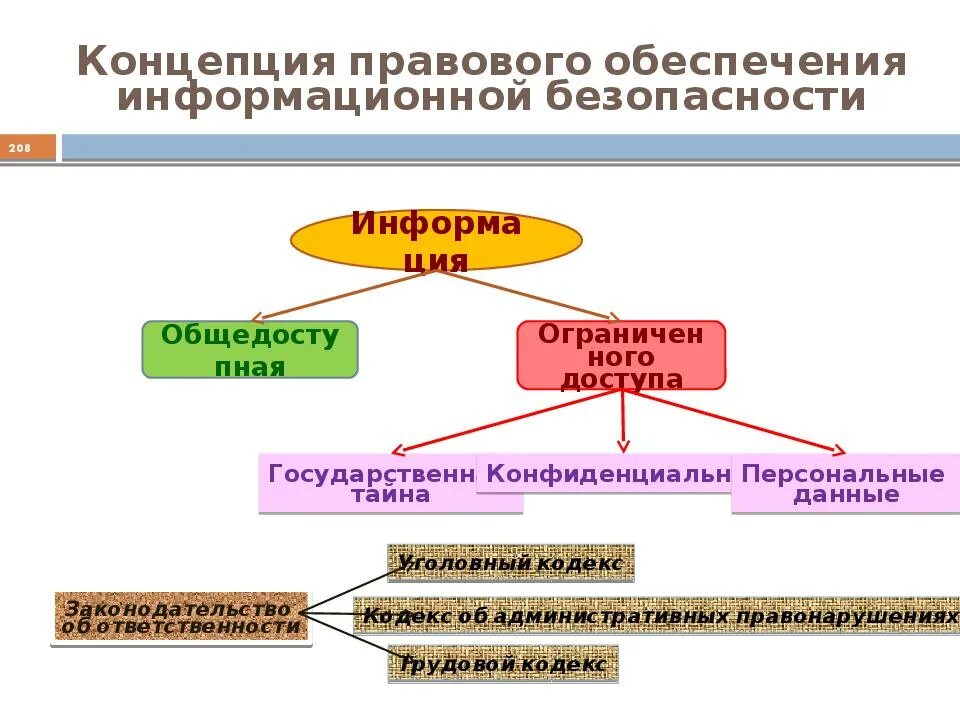 Правовой уровень системы защиты информации. Основы информационной безопасности. правовое обеспечение безопасности информации это. концепция обеспечения безопасности. законодательные основы защиты информации.