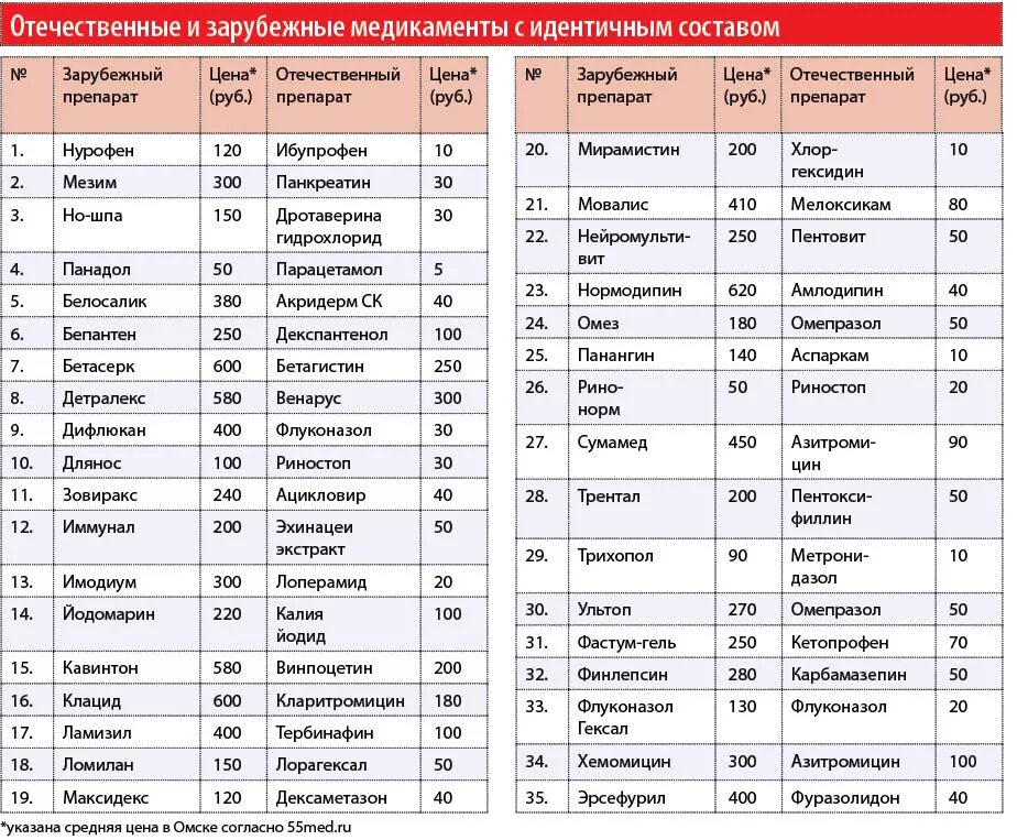 Сравнение лекарств в аптеках. Каталог лекарств. Каталог лекарств в аптеках. Список лекарств препараты в аптеке таблица.