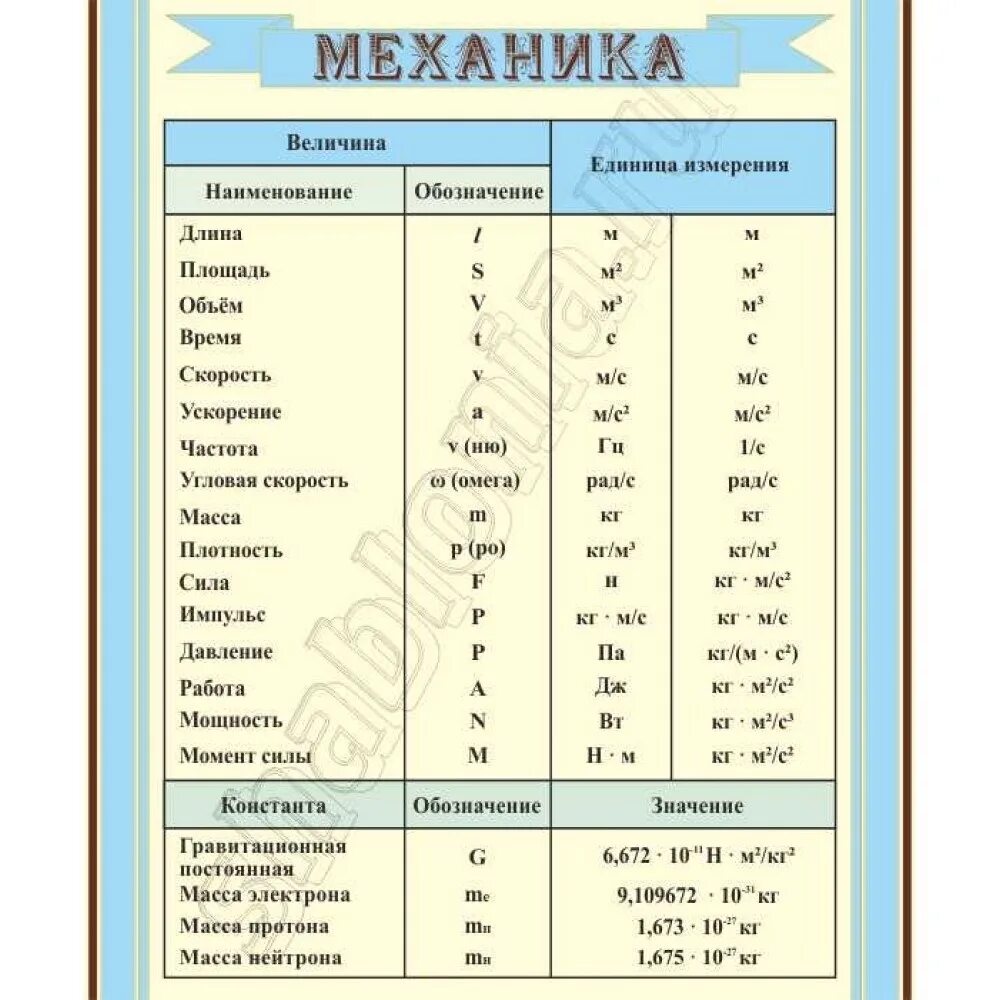 Буква i в физике. Обозначение букв в физике. Физические величины в механике. Обозначения в физике механика. Буквы и их обозначения в физике.