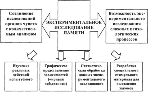 Изучение памяти