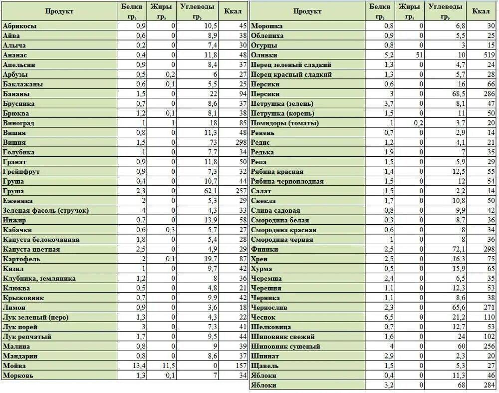 Углеводы белки жиры список продуктов таблица. Таблица белка углеводов и жира в продуктах питания. Таблица продуктов содержащих белки жиры и углеводы. Продукты богатые белком таблица БЖУ. Сколько калорий в 100 грамм овощей