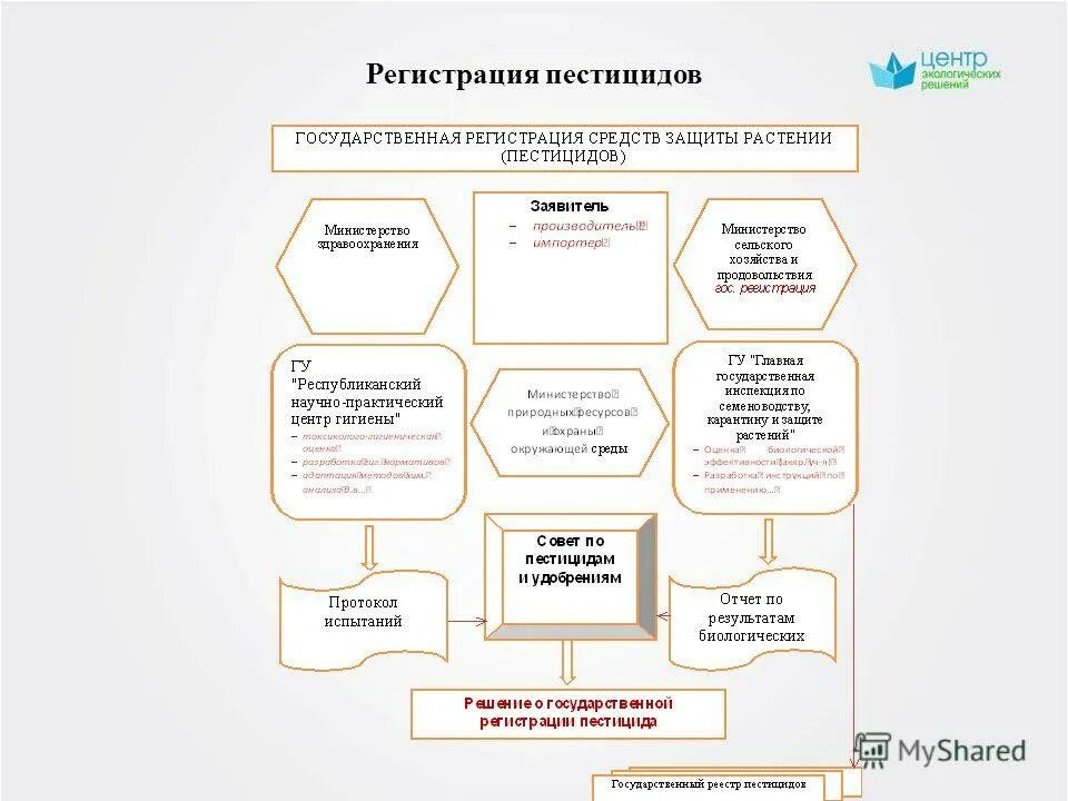 Программа пестициды. Регистрация агрохимикатов. Регистрация пестицидов. Регистрация пестицидов и агрохимикатов. Схема регистрации пестицидов и агрохимикатов.