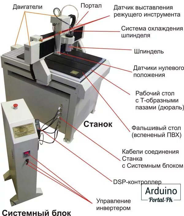Элементы станка с чпу. Элементы станка с чпу