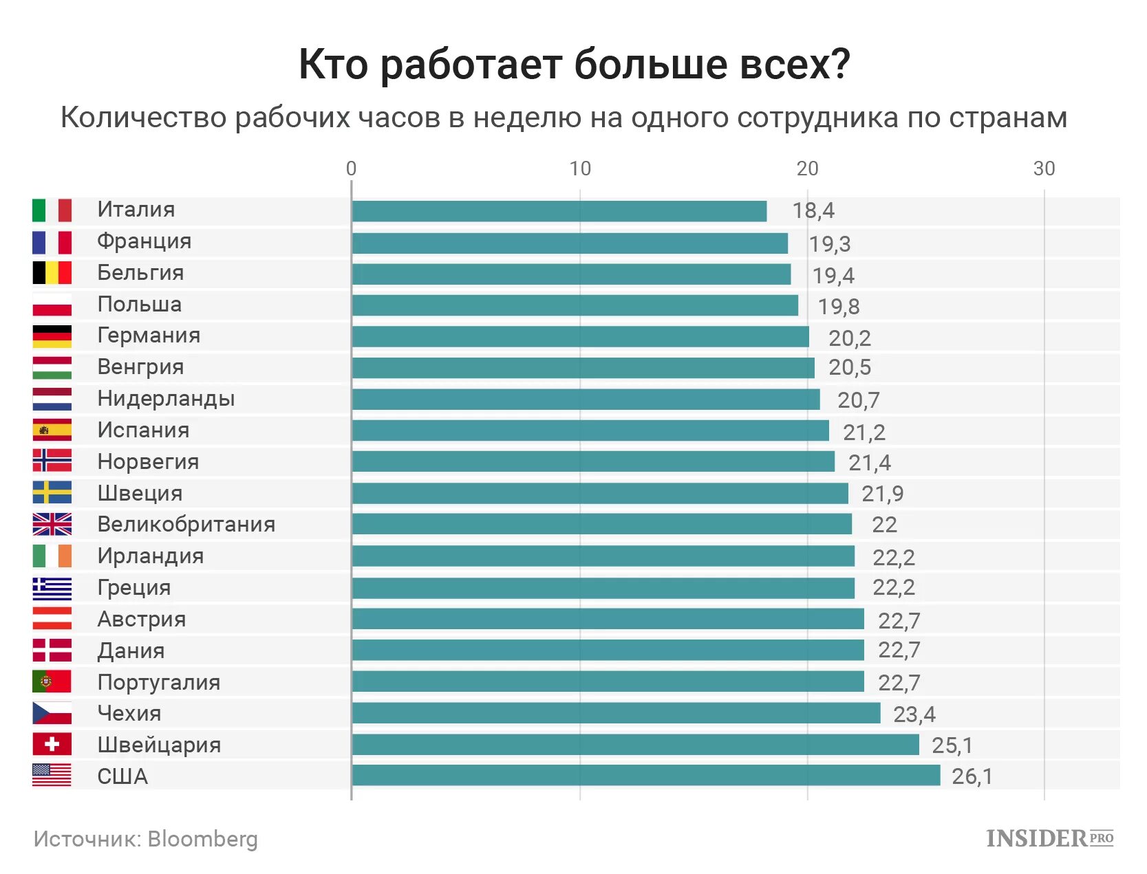 Сколько в день зарабатывают люди. Количество рабочих в стране. Рабочая неделя в странах. Количество рабочих в разных странах. Количество рабочих часов в странах.