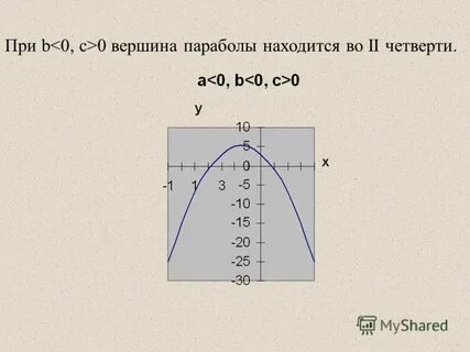 Вершина параболы 0 0