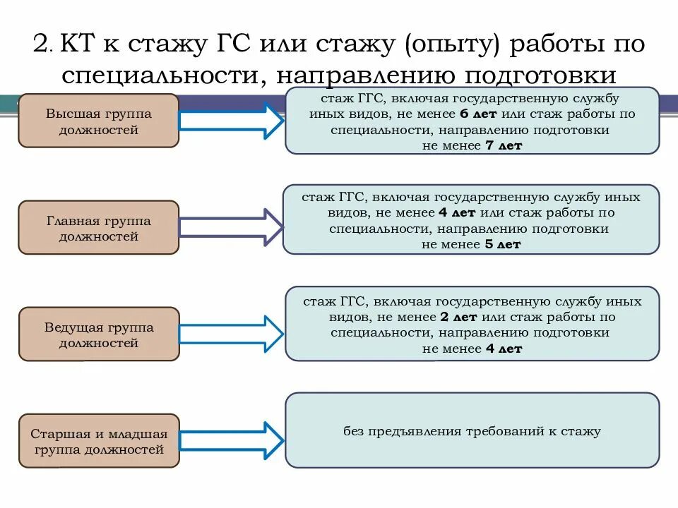 Старшая группа должностей. Старшая группа должностей и ведущая. Младшая группа должностей. Группы государственных должностей. Этапы конкурса на государственную гражданскую