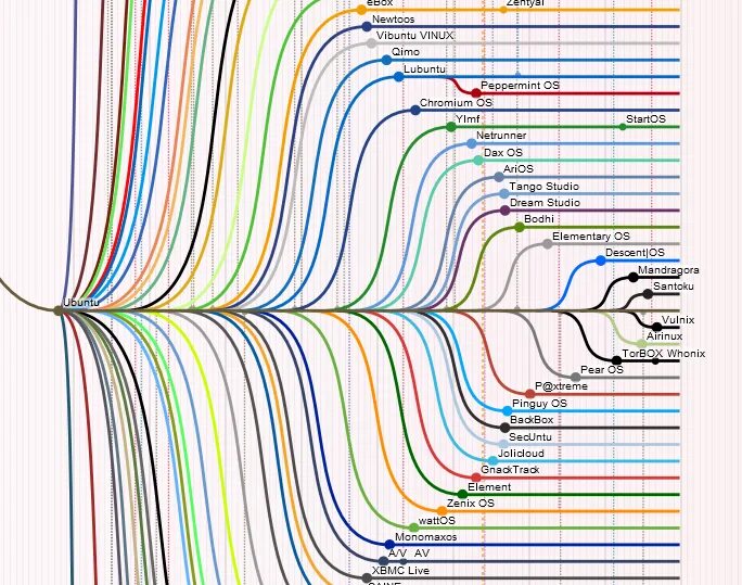 Tree linux. Древо дистрибутивов Linux. Карта линукс дистрибутивов. Дерево дистрибутивов Linux 2020. Хронология дистрибутивов Linux.