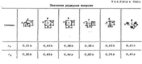 Радиус инерции кольца