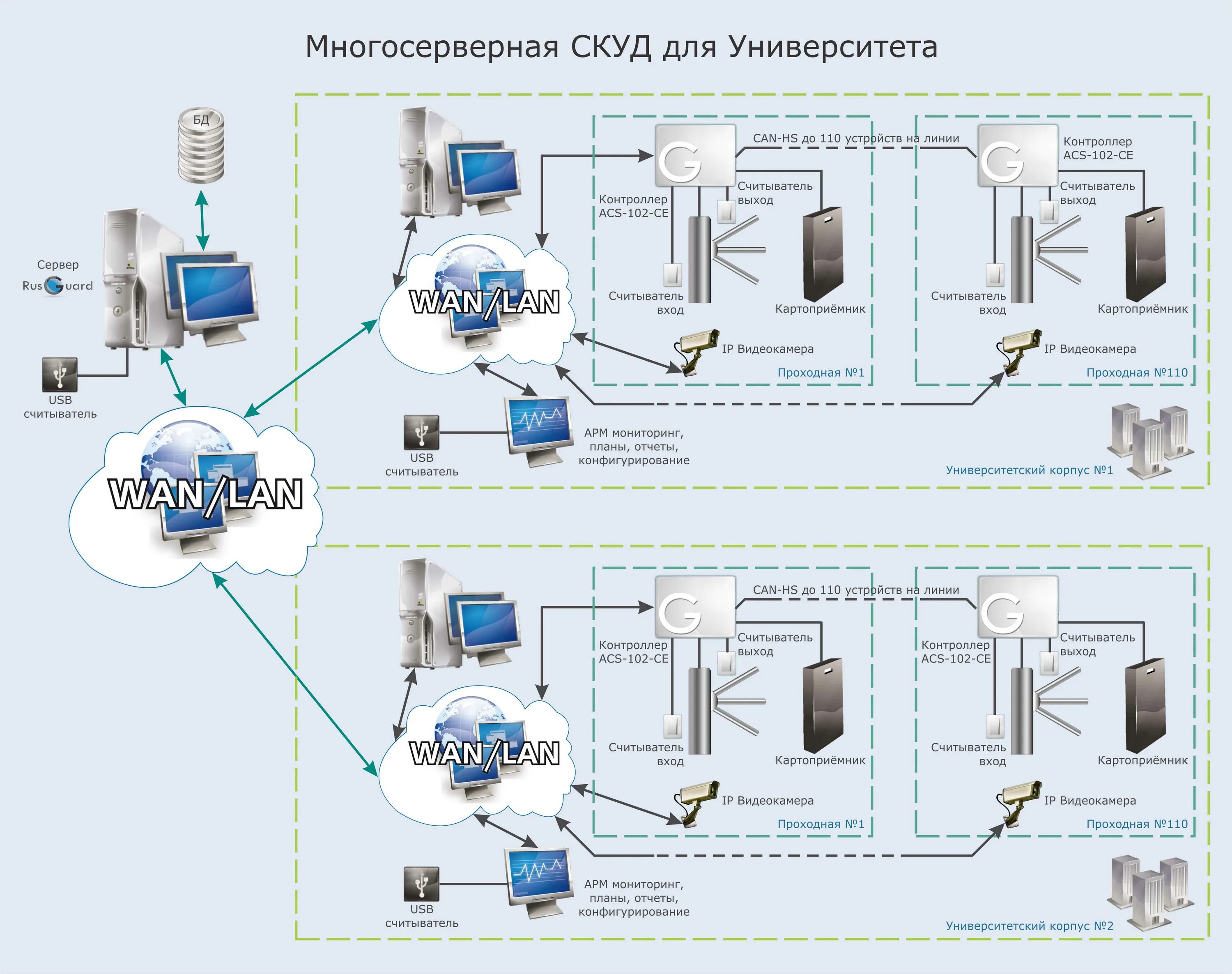 Как работает скуд. Структурная схема системы контроля доступом. скуд система контроля и управления доступом схема. скуд русгард схема. скуд rusguard схема.