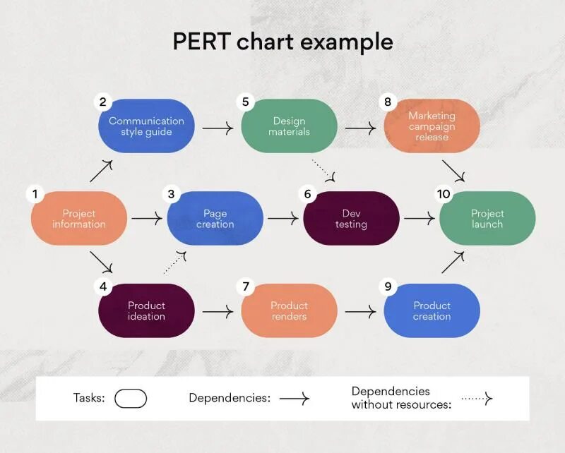 Оценка продолжительности проекта по системе pert Plan better with PERT analysis  Blog
