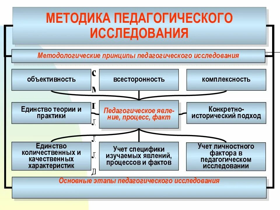 Методы педагогического исследования в педагогике. Методика педагогического исследования. Методология и методы пед исследований. Методы и методика педагогического исследования. Психологические методы педагогического исследования.