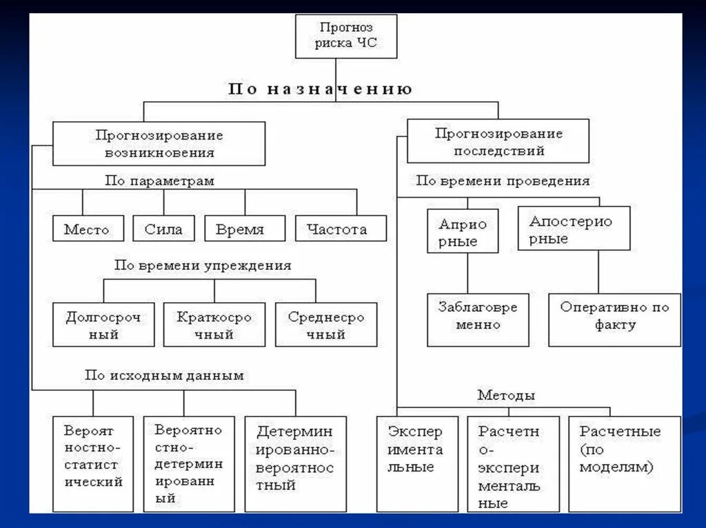 Прогноз мониторинг. Методы прогнозирования возникновения ЧС по параметрам. По назначению, для оценки и прогноза риска ЧС, применяются методы. Схема мониторинга и прогнозирования ЧС. Виды мониторинга чрезвычайных ситуаций.