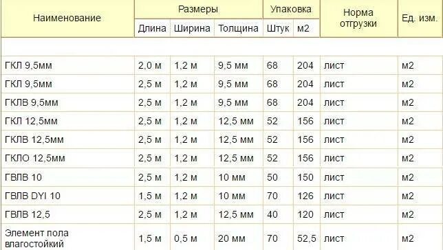 Сколько весит 1 поддон. Вес гипсокартона 12.5 мм Кнауф 3м. Вес листа гипсокартона 9.5 мм Кнауф. Гипсокартон вес листа 9.5 обычный. Гипсокартон Кнауф вес листа 12.5.