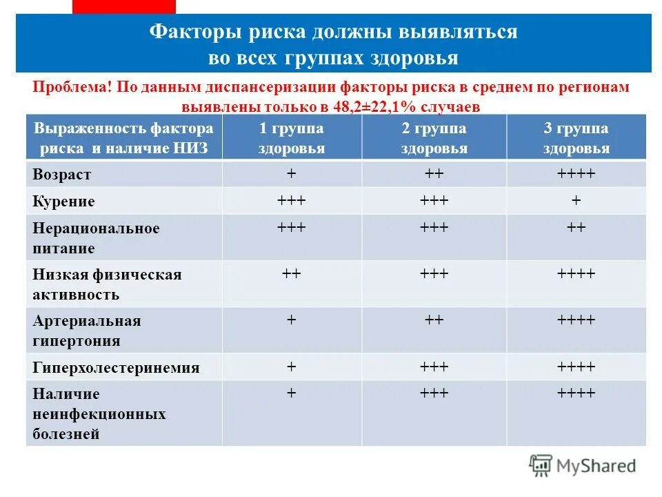 Степень выраженности нарушений организма. Факторы риска для здоровья группы риска. Артериальная гипертензия группа здоровья. Гипертония группа здоровья. Группа здоровья при артериальной гипертензии.