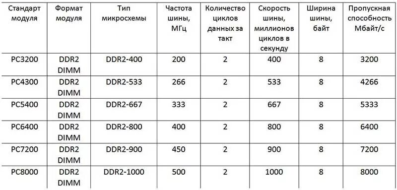 Частота памяти ddr5. Таблица частот оперативной памяти ddr2. Максимальная пропускная способность оперативной памяти ddr3. Таблица скорости оперативной памяти ddr3. Частота памяти ddr2.