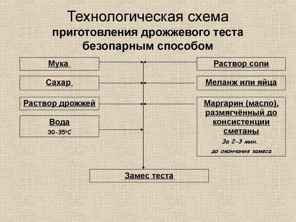 Технологическая карта слоеного теста. Технологическая схема приготовления дрожжевого безопарного теста. Технологическая схема приготовления дрожжевого опарного теста. Схема дрожжевого теста безопарным способом. Схема приготовления теста безопарным способом.