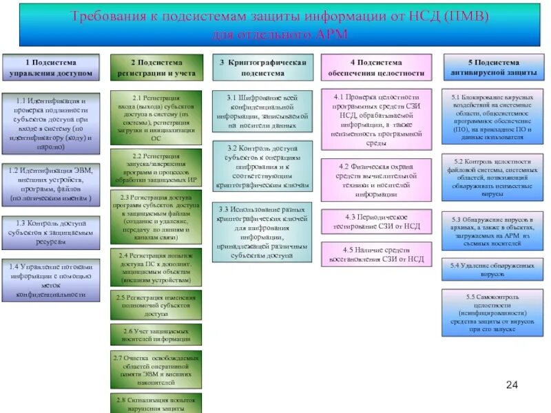 Аттестация арм. Требования по защите информации. Требования к защите информации от несанкционированного доступа. Требования по информационной безопасности. Защищаемые объекты информационной безопасности.